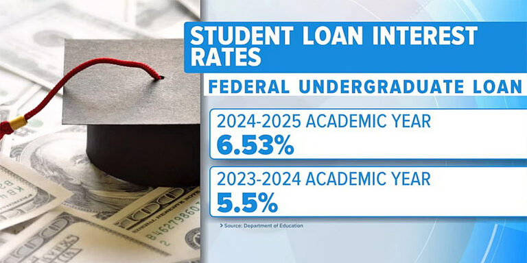 學貸利率漲至6.53%，創下至少10年高點